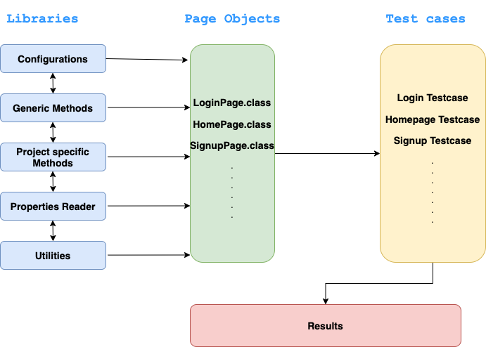 Страница объект. Паттерн Page object. Page object паттерн тестирования. Page object java Selenium пример. Page object model в тестировании.