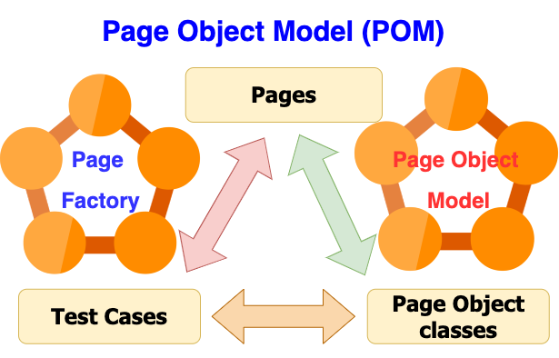 Page Object Model (POM) Framework Webdriver -